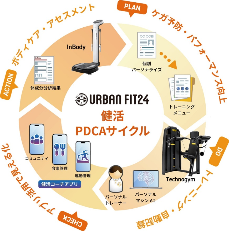アーバンフィット 健活PDCAサイクル
