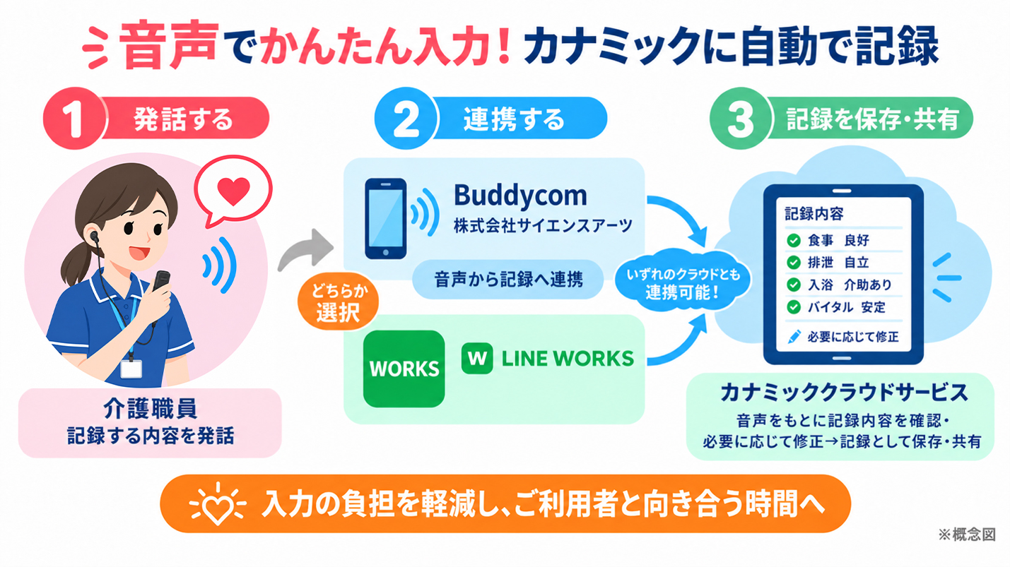 音声による記録作成とスマートフォンでの利用イメージ